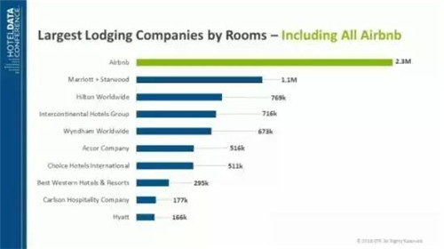 Airbnb 客房數(shù)，數(shù)據(jù)來(lái)自 STR Global