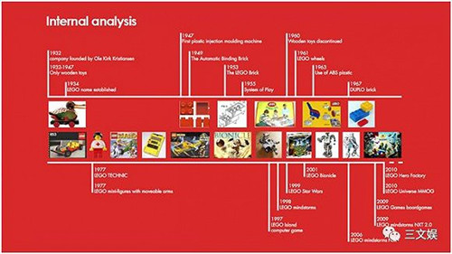 樂高集團(tuán)簡(jiǎn)要發(fā)展歷程