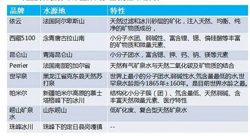 中國(guó)市面上部分高端水的水源地和特點(diǎn)。資料來(lái)源：中商產(chǎn)業(yè)研究院