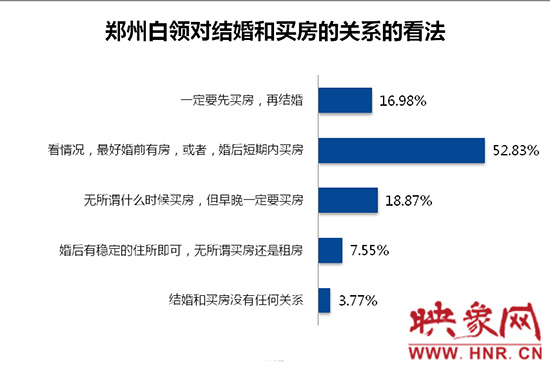 鄭州白領(lǐng)對買房和結(jié)婚的關(guān)系的看法。數(shù)據(jù)來源：智聯(lián)招聘