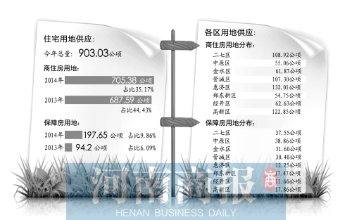 　　鄭州市國土局日前發(fā)布了2014年國有建設(shè)用地供應(yīng)計劃。
