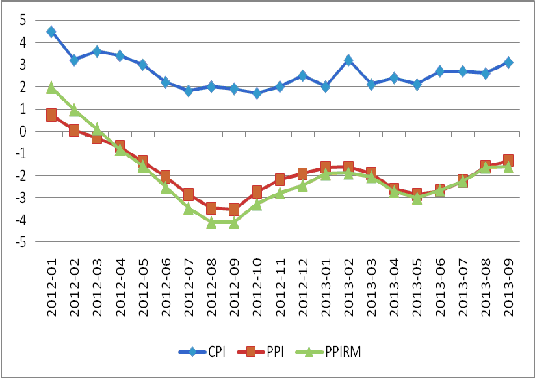 圖3：我國CPI、PPI及PPIRM走勢圖 數據來源：國家統(tǒng)計局