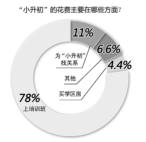 備考小升初，你花了多少錢