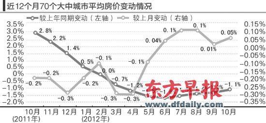 房價的環(huán)比漲勢仍在延續(xù)。郁斐 制圖 　