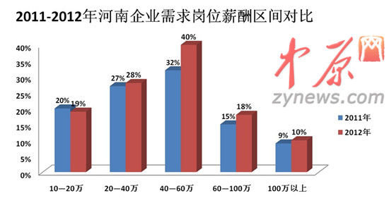 2012年人才白皮書圖一、2011-2012年河南企業(yè)需求崗位薪酬區(qū)間對比