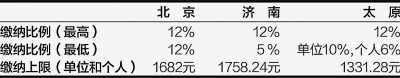 北京、濟南、太原公積金月繳存比例及額度上限 (2012年)