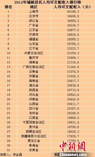 31?。▍^(qū)、市）2012年城鎮(zhèn)居民人均可支配收入排行榜。