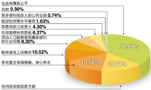 調查“下個十年，你對社會保障有何期許”結果