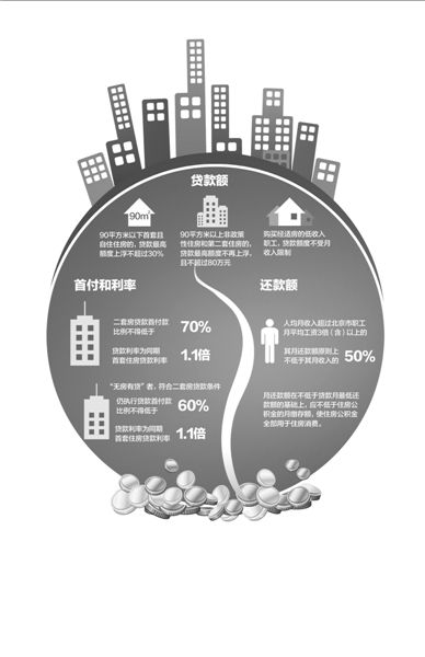 以一套評(píng)估價(jià)為200萬的二手房為例（貸款年限為20年），新政實(shí)施后，貸款額度和月供會(huì)發(fā)生如圖變化