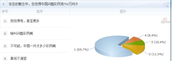 調(diào)查：在您的概念中，您覺(jué)得中國(guó)問(wèn)題彩民有700萬(wàn)嗎？