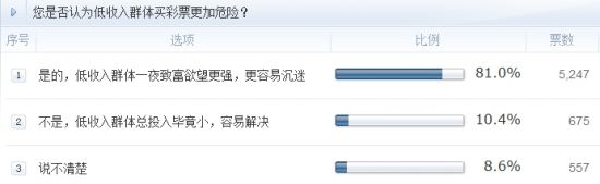調(diào)查：您是否認(rèn)為低收入群體買(mǎi)彩票更加危險(xiǎn)？