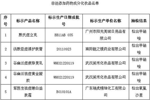 保健品、化妝品含違禁成分被查 或危及壓升、肝功能