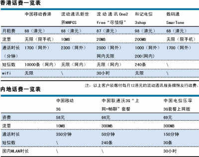 中移動話費(fèi)套餐香港內(nèi)地價(jià)差離譜