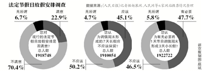 假日安排網(wǎng)上調(diào)查結(jié)束，進入收集分析整理階段；小長假“挪2做3”反對聲最強烈