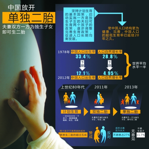 中央決定放開“單獨生二胎”，一下子將影響1500萬~2000萬人的選擇。