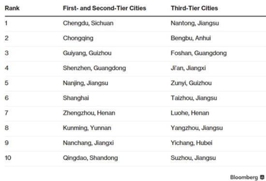 厲害了！中國表現(xiàn)最佳城市 鄭州排名第七