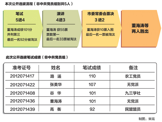 注：筆試由遼寧省考試中心出題及批閱試卷。