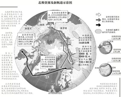 北極資源及航道示意圖。
