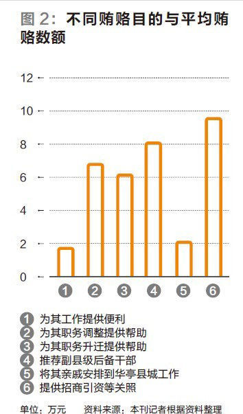 賄賂目的與評價(jià)數(shù)額圖