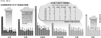 財(cái)政部經(jīng)濟(jì)建設(shè)司昨日發(fā)布，中央財(cái)政近日安排50億元資金，用于京津冀及周邊地區(qū)（具體包括京津冀蒙晉魯六個(gè)省份）大氣污染治理工作，重點(diǎn)向治理任務(wù)重的河北省傾斜。