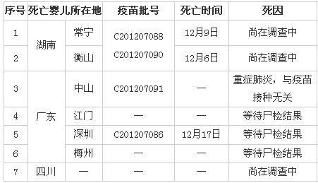 7名嬰兒接種疫苗后死亡 1例與接種無關(guān)6例待查 7名嬰兒接種疫苗后死亡 1例與接種無關(guān)6例待查
