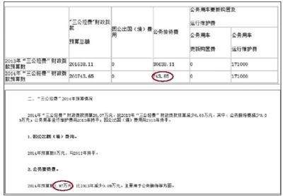 崇文門外街道辦事處“三公經(jīng)費”財政撥款情況表中顯示，今年“公務(wù)接待費”為743.65元。在其對“三公經(jīng)費”財政撥款情況的說明中，顯示2014年公務(wù)接待費預(yù)算為2.97萬元。 網(wǎng)絡(luò)截圖