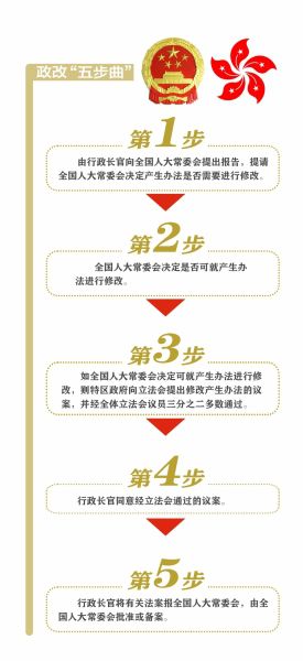 香港政制發(fā)展“五步曲”邁出了第一步。