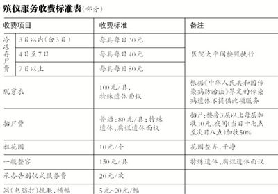 逝者還未火化，僅在醫(yī)院太平間就花費(fèi)數(shù)千甚至數(shù)萬元，讓不少家屬感嘆“死不起”。