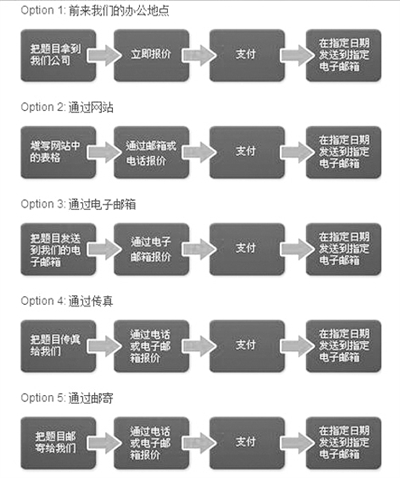 “為你寫作業(yè)”網(wǎng)站網(wǎng)頁截屏顯示他們提供的5種輔導(dǎo)作業(yè)方式：面對面、網(wǎng)站、電郵、傳真、郵寄。