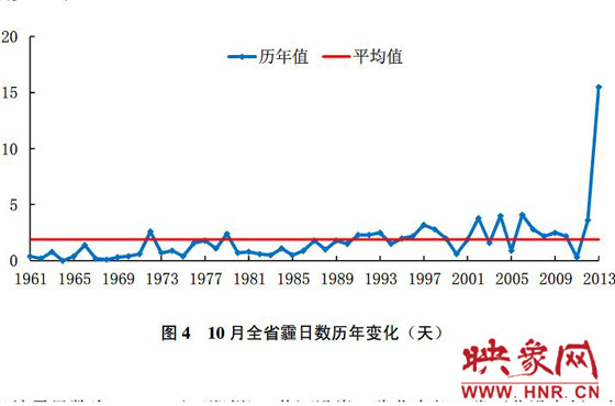 10月份，河南平均霾日天數(shù)為15.5天，較常年同期偏多13.6天