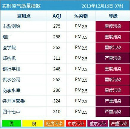 鄭州9個監(jiān)測點(diǎn)爆表
