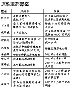 系原鐵道部窩案重要涉案人之一，曾任原鐵道部運(yùn)輸局長(zhǎng)、副總工程師；13起指控中“行賄者”多為民企