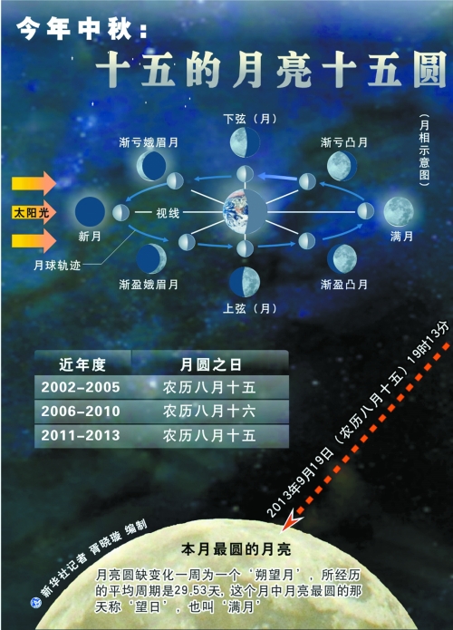 今年十五的月亮卻“圓”在節(jié)日當(dāng)天，其中最圓時(shí)刻發(fā)生在今晚7時(shí)13分