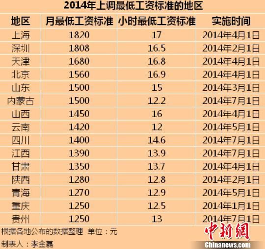 　2014年全國(guó)已有15個(gè)地區(qū)上調(diào)了最低工資標(biāo)準(zhǔn)。