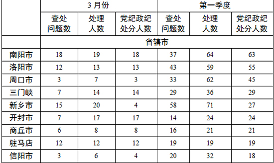 各地查處違反中央八項(xiàng)規(guī)定精神問(wèn)題數(shù)、處理人數(shù)、處分人數(shù)情況