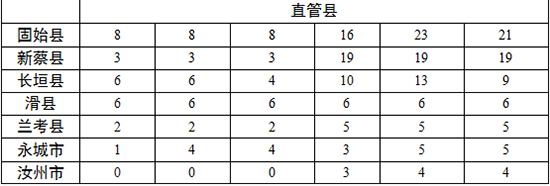各地查處違反中央八項(xiàng)規(guī)定精神問(wèn)題數(shù)、處理人數(shù)、處分人數(shù)情況