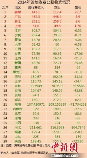 29省份2014年收費(fèi)公路收支數(shù)據(jù)。