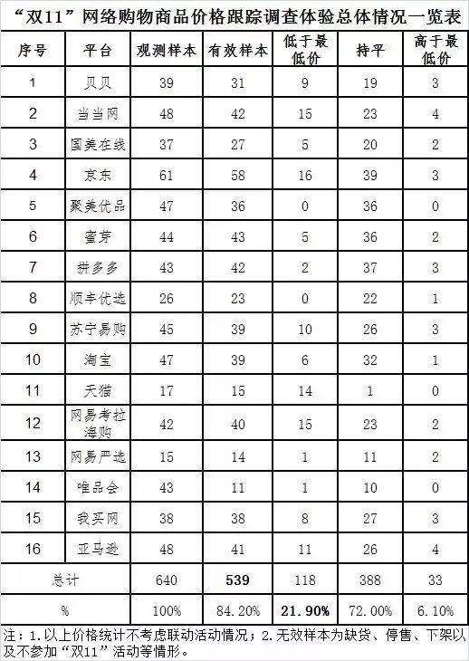 本次調(diào)查體驗(yàn)涉及非預(yù)售商品共539款（有效樣本）。
