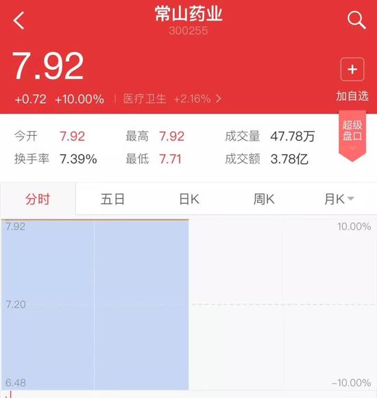 ▲“常山藥業(yè)”散布出“中國男人1.4億那啥”的消息后，股票曾兩度漲停。
