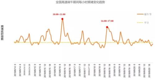 全國高速端午期間擁堵變化趨勢。來源：交通部聯(lián)合其他機構發(fā)布的《2018年端午全國公路網(wǎng)出行預測報告》。