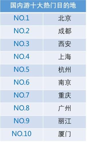 國內(nèi)游十大熱門目的地。來源：攜程