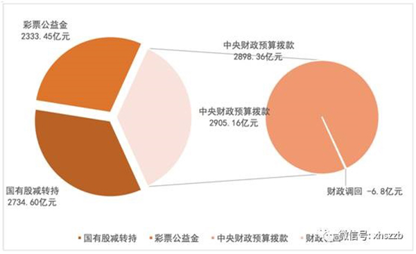 個(gè)人賬戶基金權(quán)益中，委托本金余額797.22億元，累計(jì)投資收益余額384.29億元。