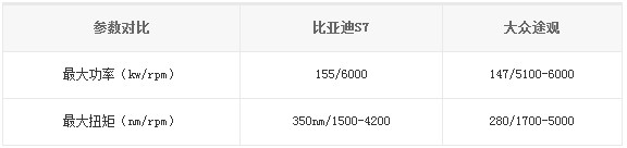 比亞迪S7、大眾途觀參數(shù)對比