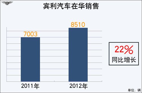 賓利將產(chǎn)“小排量”車(chē)型 為中國(guó)市場(chǎng)定制 賓利將產(chǎn)“小排量”車(chē)型 為中國(guó)市場(chǎng)定制
