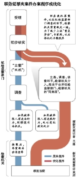 專家稱，最高檢座談會(huì)議題涉及合并職務(wù)犯罪案件的辦案“同類項(xiàng)”；此前紀(jì)檢部門調(diào)查完才交檢察院
