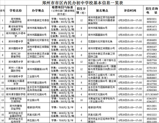 鄭州市市區(qū)內(nèi)民辦初中學(xué)?；拘畔⒁挥[表