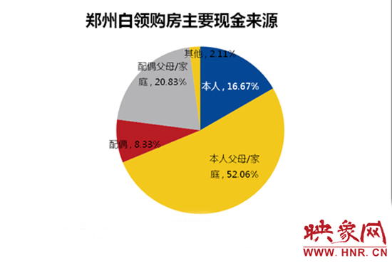 鄭州白領(lǐng)購(gòu)房主要靠“啃老”。數(shù)據(jù)來(lái)源：智聯(lián)招聘