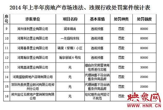 2014年上半年房地產(chǎn)市場違法、違規(guī)行政處罰案件統(tǒng)計表。