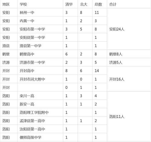 河南各市縣2015高考清華、北大錄取明細(xì)