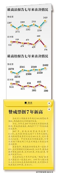 “現(xiàn)在付表決，請按表決器”，3月13日上午，十二屆全國人大二次會議閉幕會開始表決政府工作報告、預算報告、兩高報告等7項議程。
